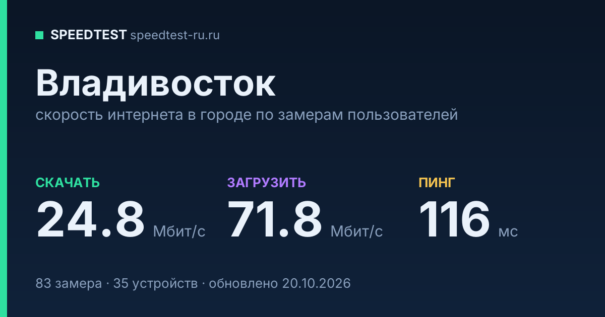 Средняя скорость интернета во Владивостоке (2026): рейтинг провайдеров: скачивание 24.8 Мбит/с, загрузка 71.8 Мбит/с, пинг 116 мс — карточка по замерам пользователей