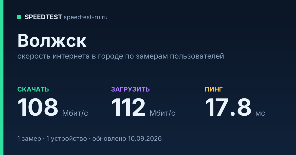 Средняя скорость интернета в Волжске (2026): рейтинг провайдеров: скачивание 108 Мбит/с, загрузка 112 Мбит/с, пинг 17.8 мс — карточка по замерам пользователей