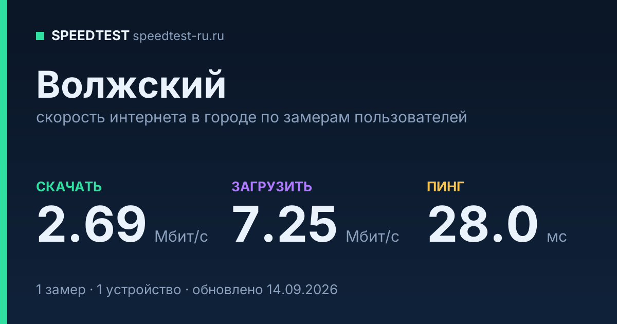 Средняя скорость интернета в Волжском (2026): рейтинг провайдеров: скачивание 2.69 Мбит/с, загрузка 7.25 Мбит/с, пинг 28.0 мс — карточка по замерам пользователей