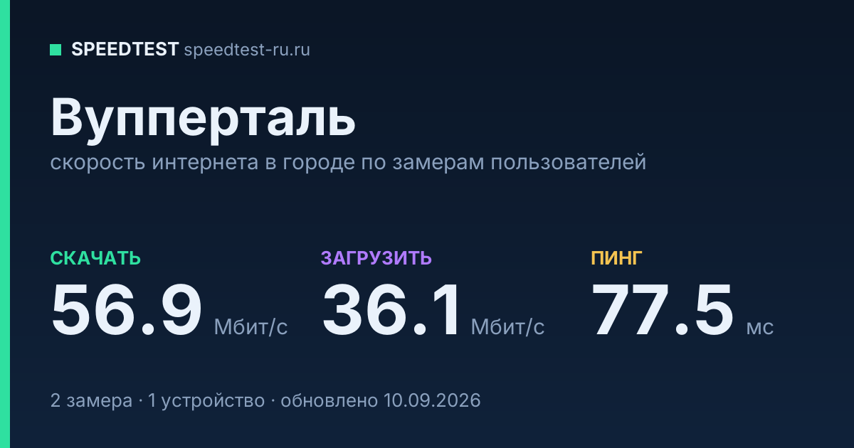 Средняя скорость интернета в городе Вупперталь (2026): рейтинг провайдеров: скачивание 56.9 Мбит/с, загрузка 36.1 Мбит/с, пинг 77.5 мс — карточка по замерам пользователей