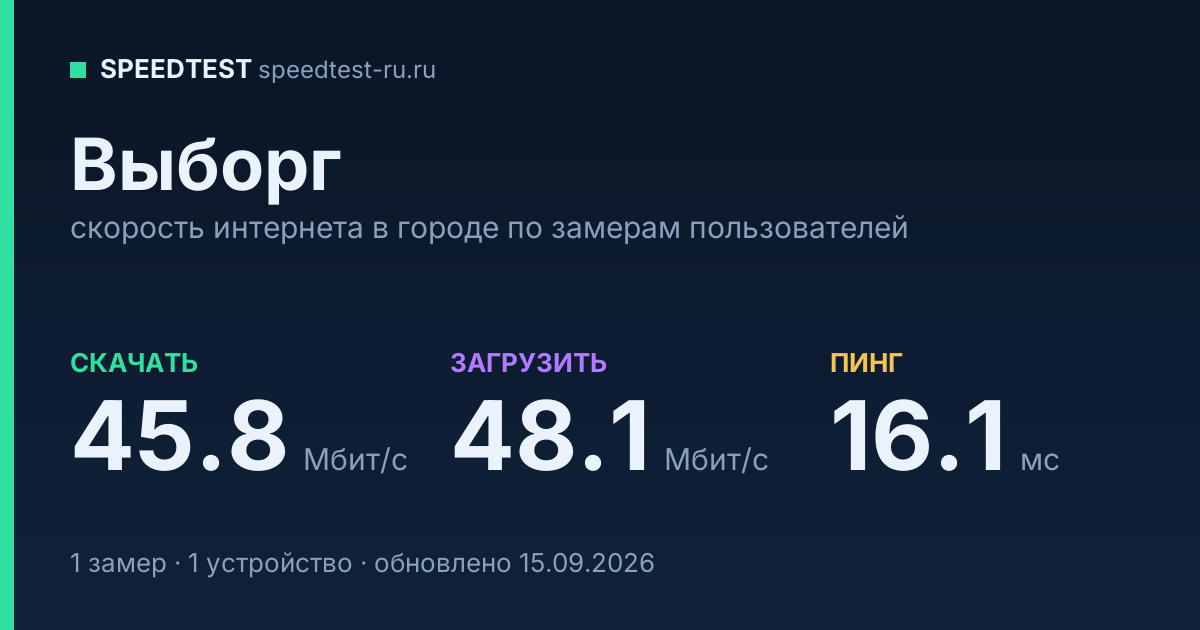 Средняя скорость интернета в Выборге (2026): рейтинг провайдеров: скачивание 45.8 Мбит/с, загрузка 48.1 Мбит/с, пинг 16.1 мс — карточка по замерам пользователей
