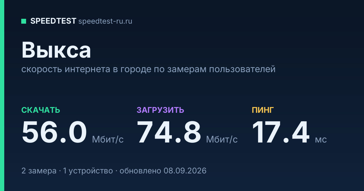 Средняя скорость интернета в Выксе (2026): рейтинг провайдеров: скачивание 56.0 Мбит/с, загрузка 74.8 Мбит/с, пинг 17.4 мс — карточка по замерам пользователей