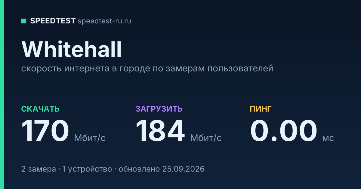 Средняя скорость интернета в Whitehallе (2026): рейтинг провайдеров: скачивание 170 Мбит/с, загрузка 184 Мбит/с, пинг 0.00 мс — карточка по замерам пользователей
