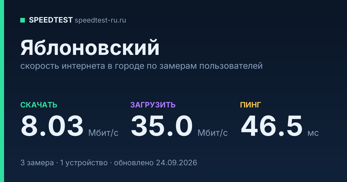 Средняя скорость интернета в Яблоновском (2026): рейтинг провайдеров: скачивание 8.03 Мбит/с, загрузка 35.0 Мбит/с, пинг 46.5 мс — карточка по замерам пользователей