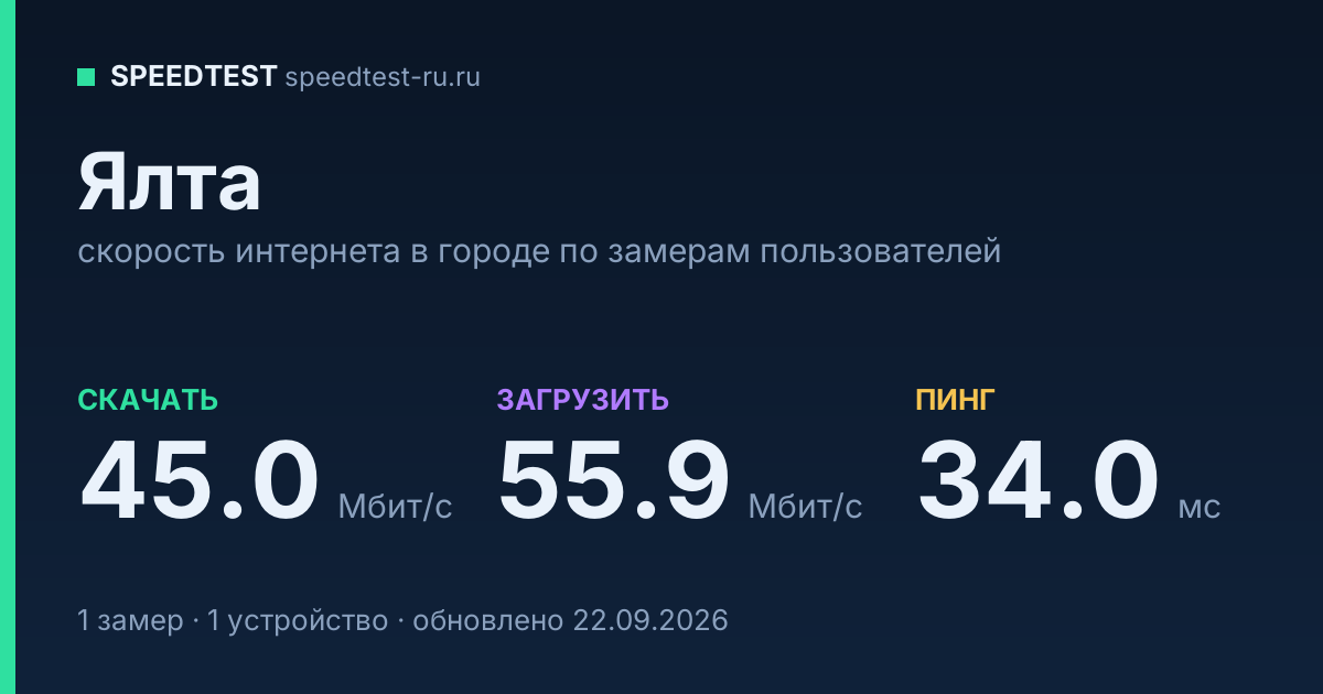 Средняя скорость интернета в Ялте (2026): рейтинг провайдеров: скачивание 45.0 Мбит/с, загрузка 55.9 Мбит/с, пинг 34.0 мс — карточка по замерам пользователей