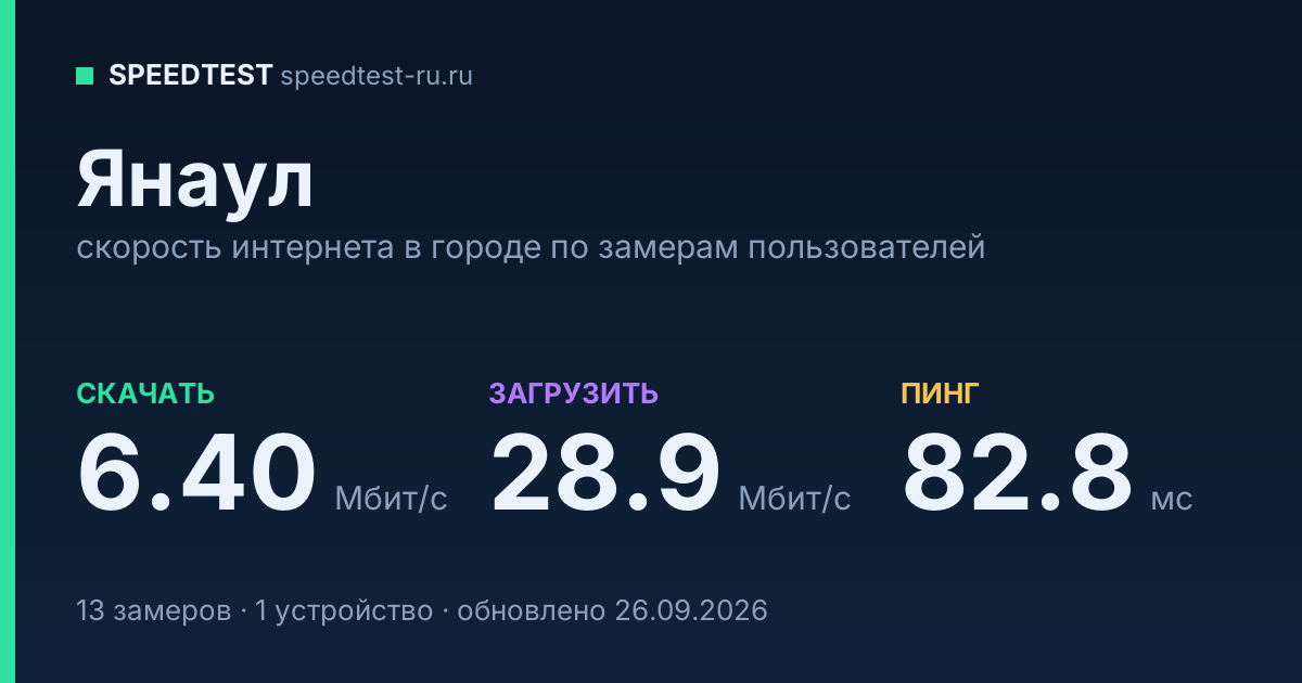 Средняя скорость интернета в Янауле (2026): рейтинг провайдеров: скачивание 6.40 Мбит/с, загрузка 28.9 Мбит/с, пинг 82.8 мс — карточка по замерам пользователей