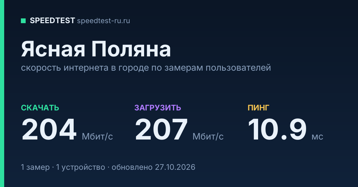 Средняя скорость интернета в Ясной Поляне (2026): рейтинг провайдеров: скачивание 204 Мбит/с, загрузка 207 Мбит/с, пинг 10.9 мс — карточка по замерам пользователей
