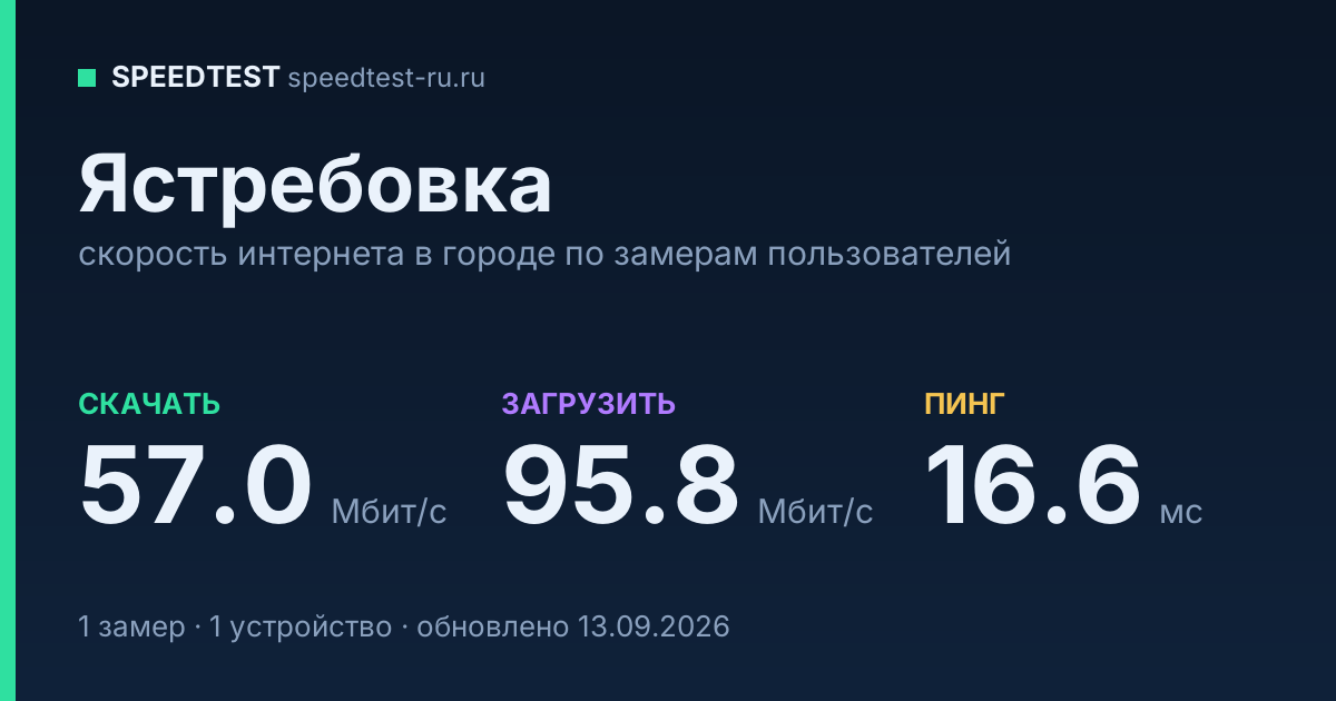 Средняя скорость интернета в Ястребовке (2026): рейтинг провайдеров: скачивание 57.0 Мбит/с, загрузка 95.8 Мбит/с, пинг 16.6 мс — карточка по замерам пользователей