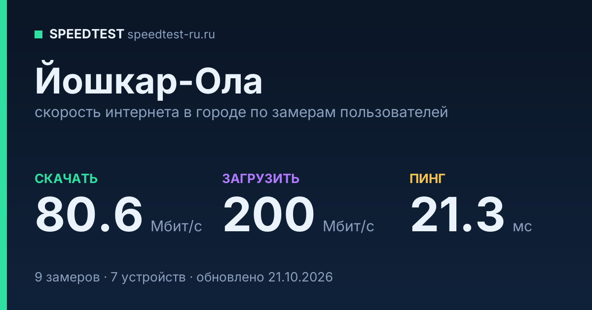 Средняя скорость интернета в Йошкар-Оле (2026): рейтинг провайдеров: скачивание 80.6 Мбит/с, загрузка 200 Мбит/с, пинг 21.3 мс — карточка по замерам пользователей