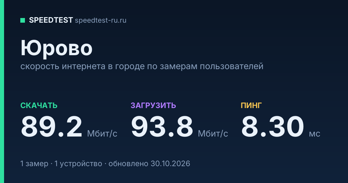 Средняя скорость интернета в Юрове (2026): рейтинг провайдеров: скачивание 89.2 Мбит/с, загрузка 93.8 Мбит/с, пинг 8.30 мс — карточка по замерам пользователей