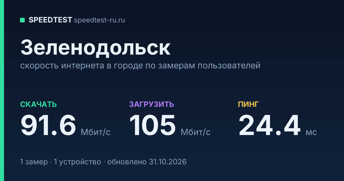 Средняя скорость интернета в Зеленодольске (2026): рейтинг провайдеров: скачивание 91.6 Мбит/с, загрузка 105 Мбит/с, пинг 24.4 мс — карточка по замерам пользователей