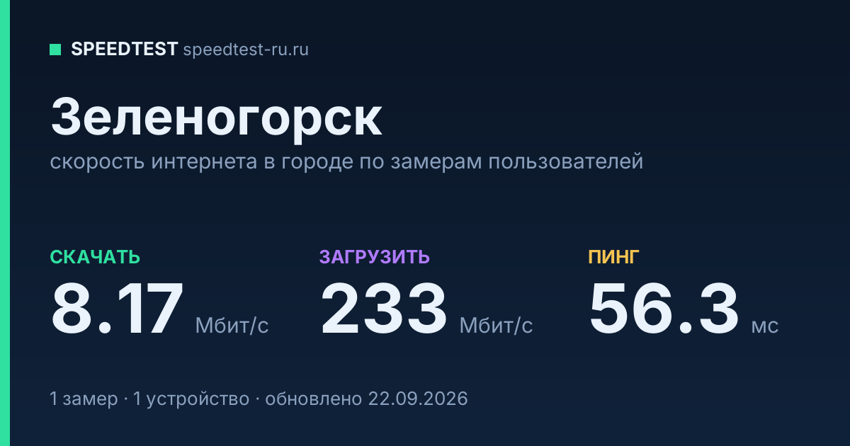 Средняя скорость интернета в Зеленогорске (2026): рейтинг провайдеров: скачивание 8.17 Мбит/с, загрузка 233 Мбит/с, пинг 56.3 мс — карточка по замерам пользователей