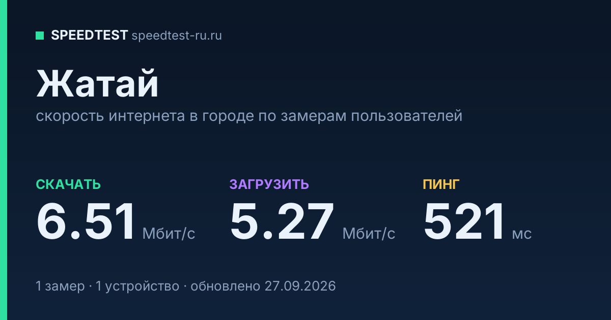 Средняя скорость интернета в Жатае (2026): рейтинг провайдеров: скачивание 6.51 Мбит/с, загрузка 5.27 Мбит/с, пинг 521 мс — карточка по замерам пользователей