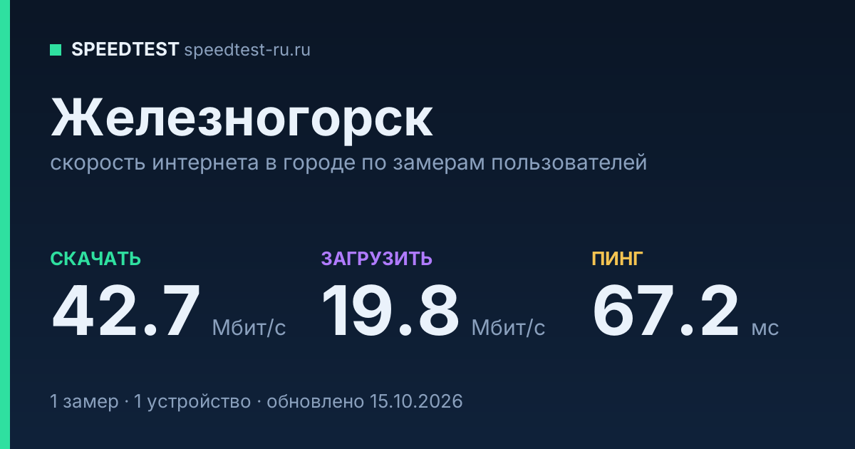 Средняя скорость интернета в Железногорске (2026): рейтинг провайдеров: скачивание 42.7 Мбит/с, загрузка 19.8 Мбит/с, пинг 67.2 мс — карточка по замерам пользователей