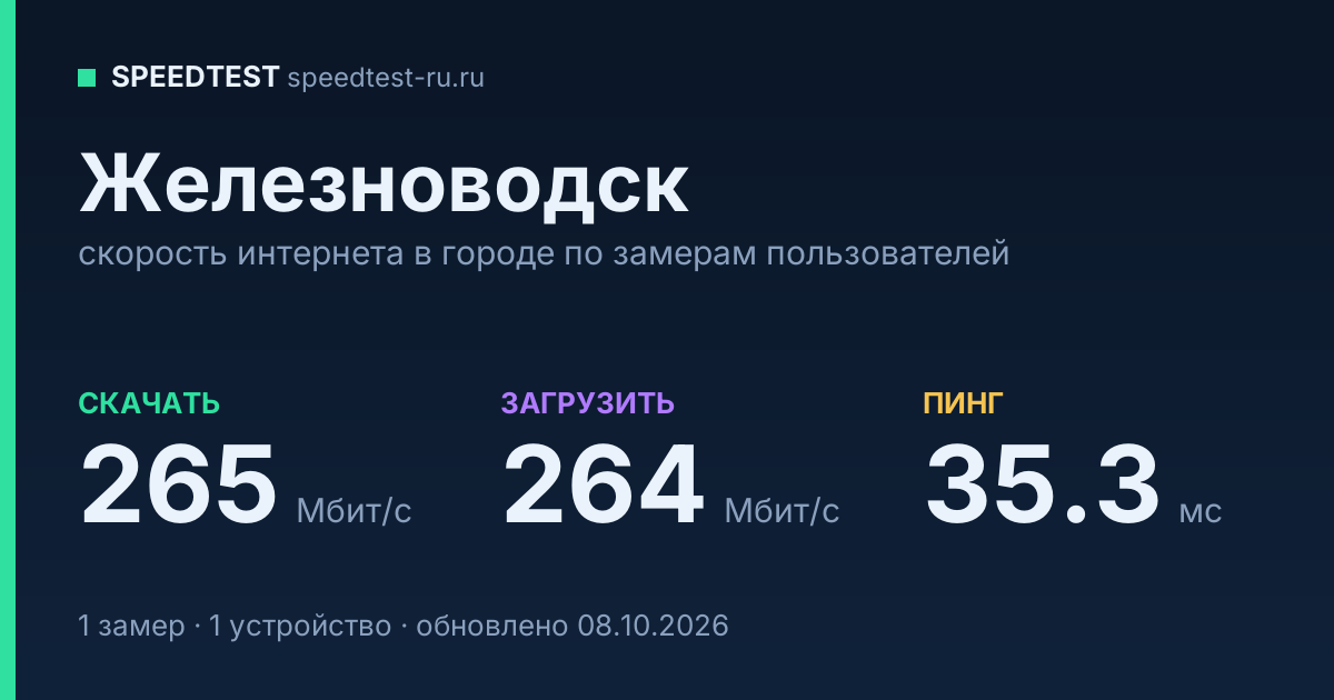 Средняя скорость интернета в Железноводске (2026): рейтинг провайдеров: скачивание 265 Мбит/с, загрузка 264 Мбит/с, пинг 35.3 мс — карточка по замерам пользователей