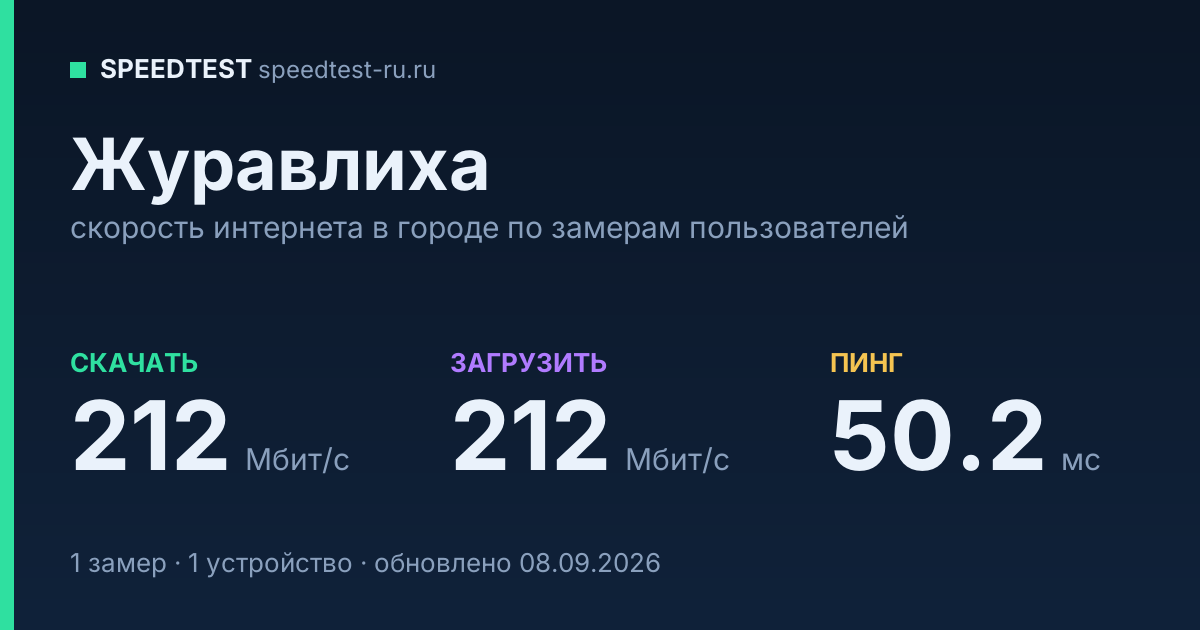 Средняя скорость интернета в Журавлихе (2026): рейтинг провайдеров: скачивание 212 Мбит/с, загрузка 212 Мбит/с, пинг 50.2 мс — карточка по замерам пользователей