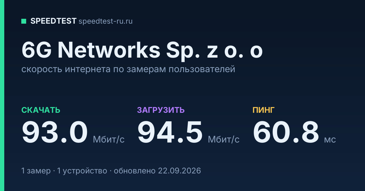 Средняя скорость интернета 6G Networks Sp. z o. o (2026): скачивание 93.0 Мбит/с, загрузка 94.5 Мбит/с, пинг 60.8 мс — карточка по замерам пользователей
