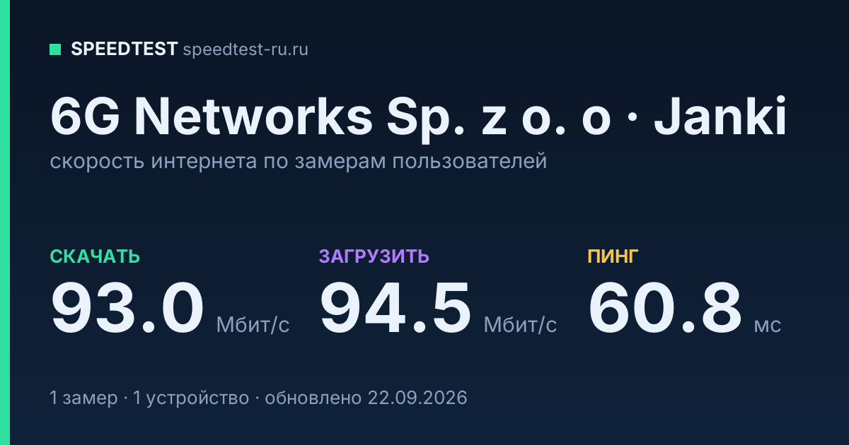 Средняя скорость интернета 6G Networks Sp. z o. o в Jankiе (2026): скачивание 93.0 Мбит/с, загрузка 94.5 Мбит/с, пинг 60.8 мс — карточка по замерам пользователей