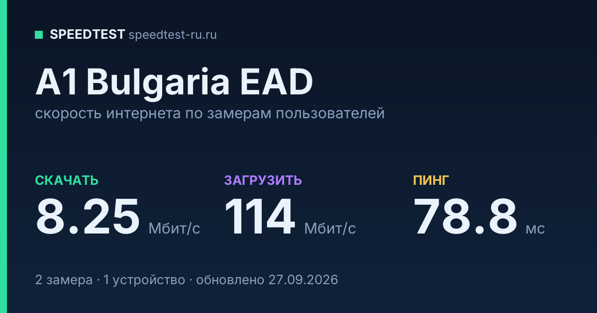 Средняя скорость интернета A1 Bulgaria EAD (2026): скачивание 8.25 Мбит/с, загрузка 114 Мбит/с, пинг 78.8 мс — карточка по замерам пользователей