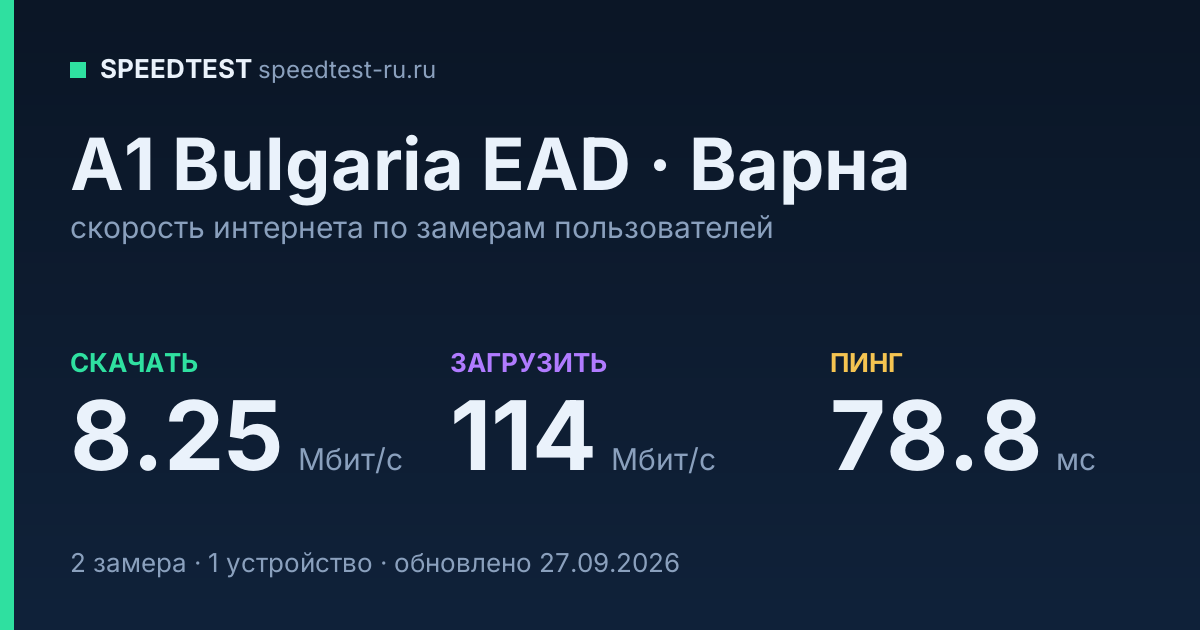 Средняя скорость интернета A1 Bulgaria EAD в Варне (2026): скачивание 8.25 Мбит/с, загрузка 114 Мбит/с, пинг 78.8 мс — карточка по замерам пользователей