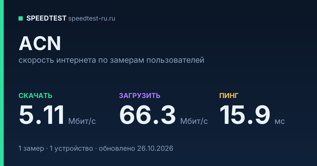 Средняя скорость интернета ACN (2026): скачивание 5.11 Мбит/с, загрузка 66.3 Мбит/с, пинг 15.9 мс — карточка по замерам пользователей