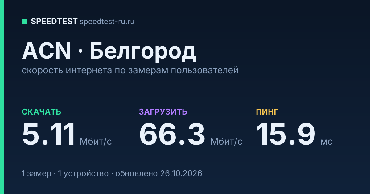 Средняя скорость интернета ACN в Белгороде (2026): скачивание 5.11 Мбит/с, загрузка 66.3 Мбит/с, пинг 15.9 мс — карточка по замерам пользователей