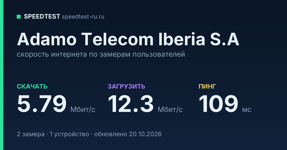 Средняя скорость интернета Adamo Telecom Iberia S.A (2026): скачивание 5.79 Мбит/с, загрузка 12.3 Мбит/с, пинг 109 мс — карточка по замерам пользователей