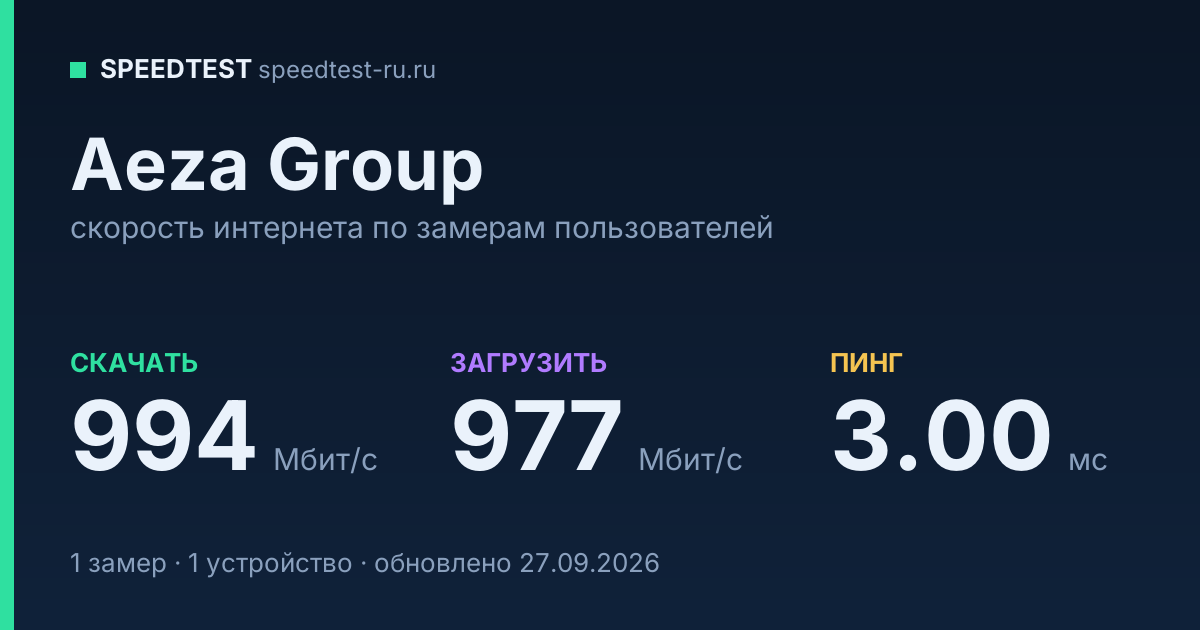 Средняя скорость интернета Aeza Group (2026): скачивание 994 Мбит/с, загрузка 977 Мбит/с, пинг 3.00 мс — карточка по замерам пользователей