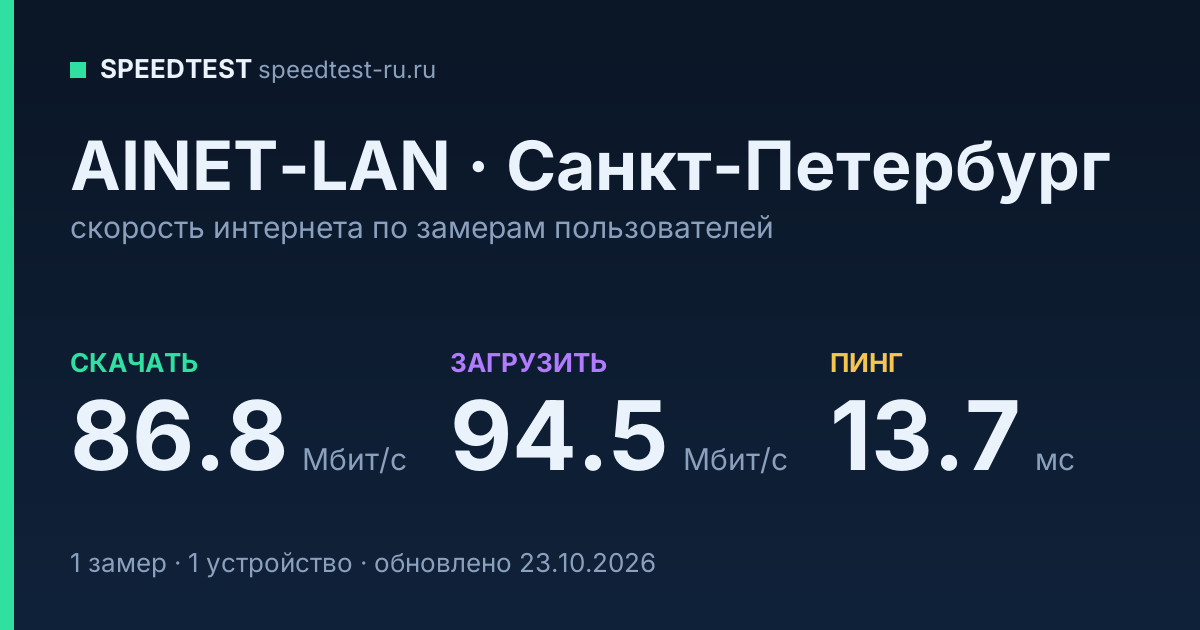 Средняя скорость интернета AINET-LAN в Санкт-Петербурге (2026): скачивание 86.8 Мбит/с, загрузка 94.5 Мбит/с, пинг 13.7 мс — карточка по замерам пользователей