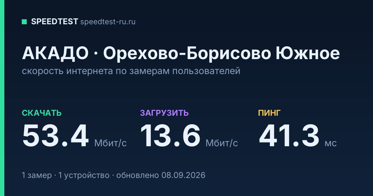 Средняя скорость интернета АКАДО в Орехово-Борисово Южном (2026): скачивание 53.4 Мбит/с, загрузка 13.6 Мбит/с, пинг 41.3 мс — карточка по замерам пользователей