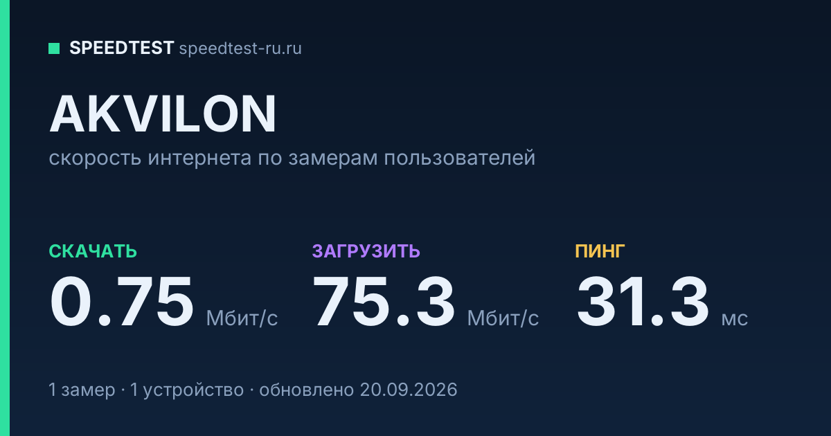 Средняя скорость интернета AKVILON (2026): скачивание 0.75 Мбит/с, загрузка 75.3 Мбит/с, пинг 31.3 мс — карточка по замерам пользователей