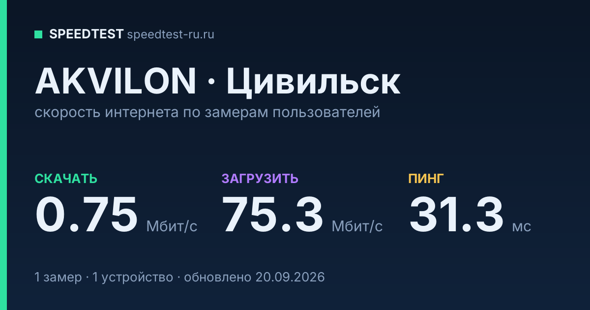 Средняя скорость интернета AKVILON в Цивильске (2026): скачивание 0.75 Мбит/с, загрузка 75.3 Мбит/с, пинг 31.3 мс — карточка по замерам пользователей