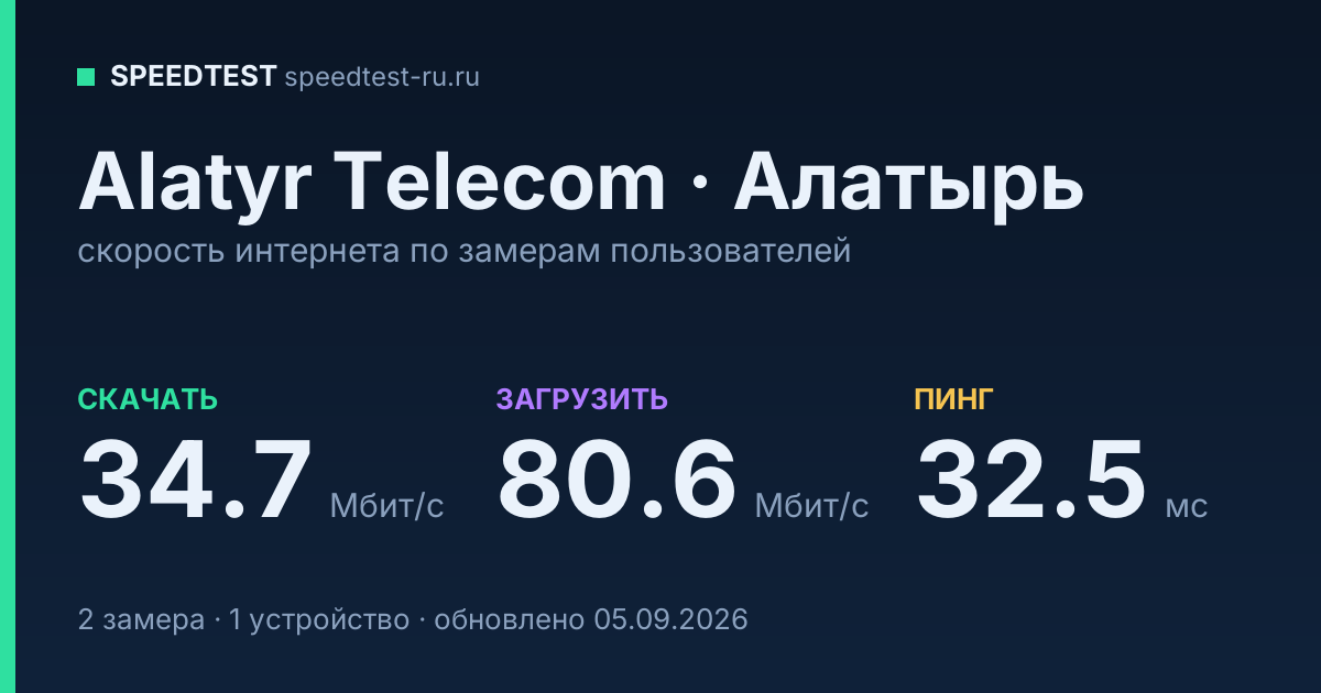 Средняя скорость интернета Alatyr Telecom в Алатыре (2026): скачивание 34.7 Мбит/с, загрузка 80.6 Мбит/с, пинг 32.5 мс — карточка по замерам пользователей