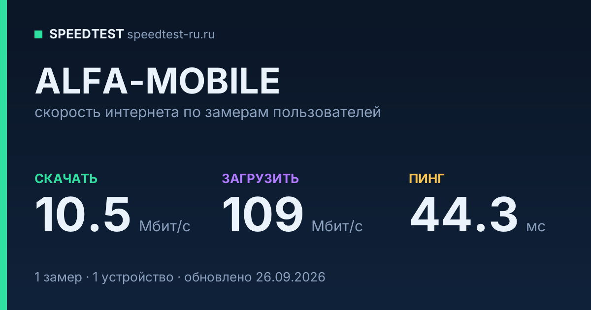 Средняя скорость интернета ALFA-MOBILE (2026): скачивание 10.5 Мбит/с, загрузка 109 Мбит/с, пинг 44.3 мс — карточка по замерам пользователей