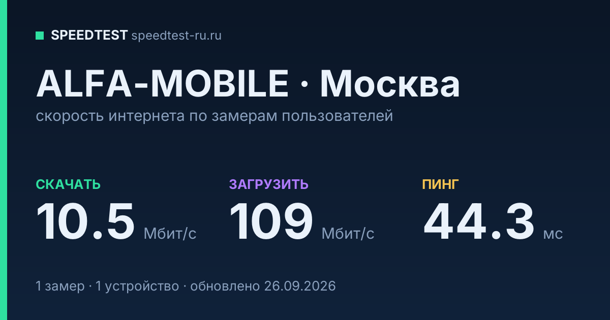 Средняя скорость интернета ALFA-MOBILE в Москве (2026): скачивание 10.5 Мбит/с, загрузка 109 Мбит/с, пинг 44.3 мс — карточка по замерам пользователей