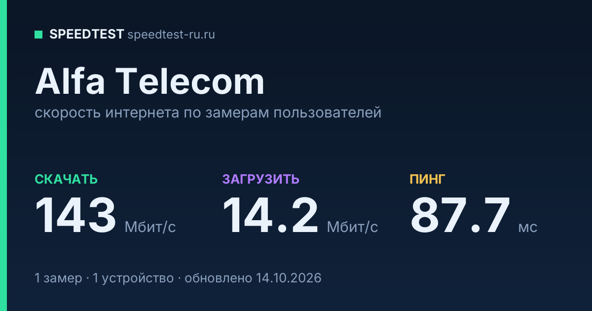 Средняя скорость интернета Alfa Telecom (2026): скачивание 143 Мбит/с, загрузка 14.2 Мбит/с, пинг 87.7 мс — карточка по замерам пользователей