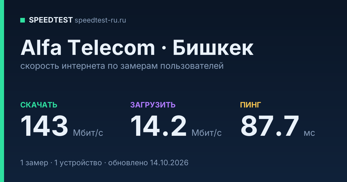 Средняя скорость интернета Alfa Telecom в Бишкеке (2026): скачивание 143 Мбит/с, загрузка 14.2 Мбит/с, пинг 87.7 мс — карточка по замерам пользователей