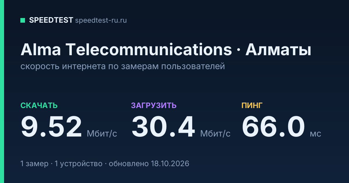 Средняя скорость интернета Alma Telecommunications в Алматы (2026): скачивание 9.52 Мбит/с, загрузка 30.4 Мбит/с, пинг 66.0 мс — карточка по замерам пользователей