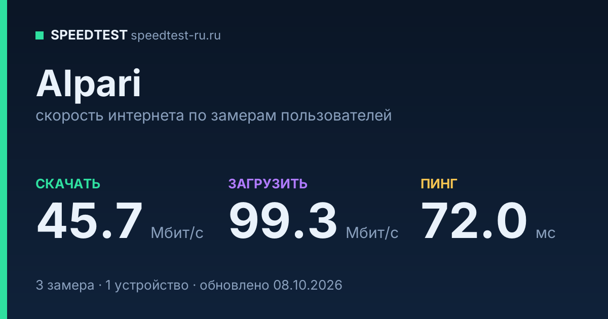 Средняя скорость интернета Alpari (2026): скачивание 45.7 Мбит/с, загрузка 99.3 Мбит/с, пинг 72.0 мс — карточка по замерам пользователей