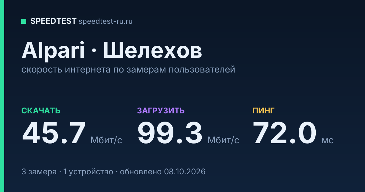 Средняя скорость интернета Alpari в Шелехове (2026): скачивание 45.7 Мбит/с, загрузка 99.3 Мбит/с, пинг 72.0 мс — карточка по замерам пользователей