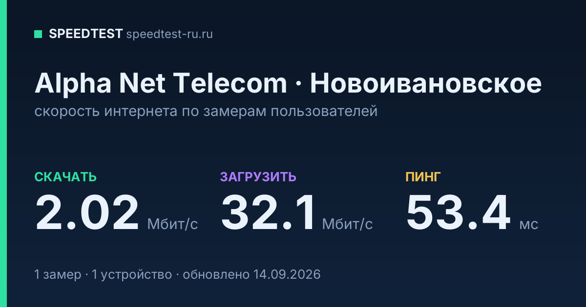 Средняя скорость интернета Alpha Net Telecom в Новоивановском (2026): скачивание 2.02 Мбит/с, загрузка 32.1 Мбит/с, пинг 53.4 мс — карточка по замерам пользователей