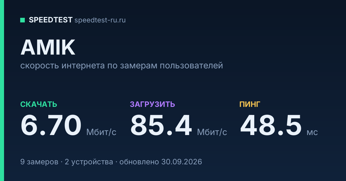 Средняя скорость интернета AMIK (2026): скачивание 6.70 Мбит/с, загрузка 85.4 Мбит/с, пинг 48.5 мс — карточка по замерам пользователей