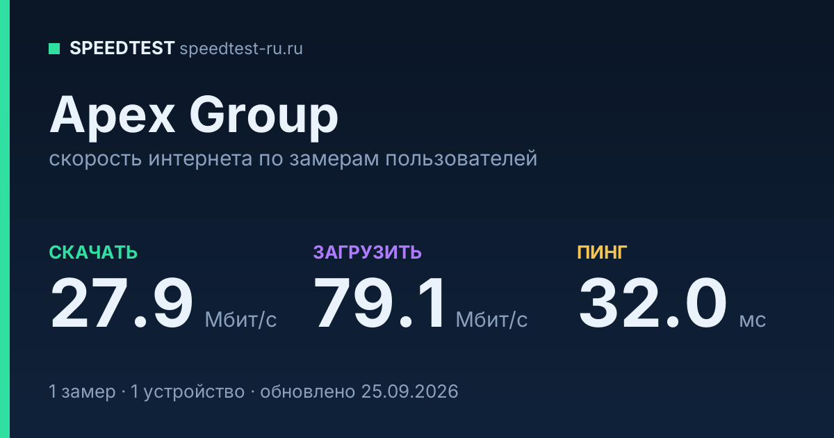Средняя скорость интернета Apex Group (2026): скачивание 27.9 Мбит/с, загрузка 79.1 Мбит/с, пинг 32.0 мс — карточка по замерам пользователей