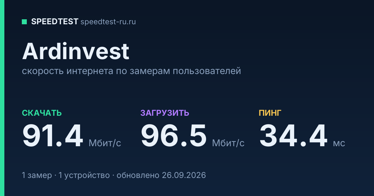 Средняя скорость интернета Ardinvest (2026): скачивание 91.4 Мбит/с, загрузка 96.5 Мбит/с, пинг 34.4 мс — карточка по замерам пользователей