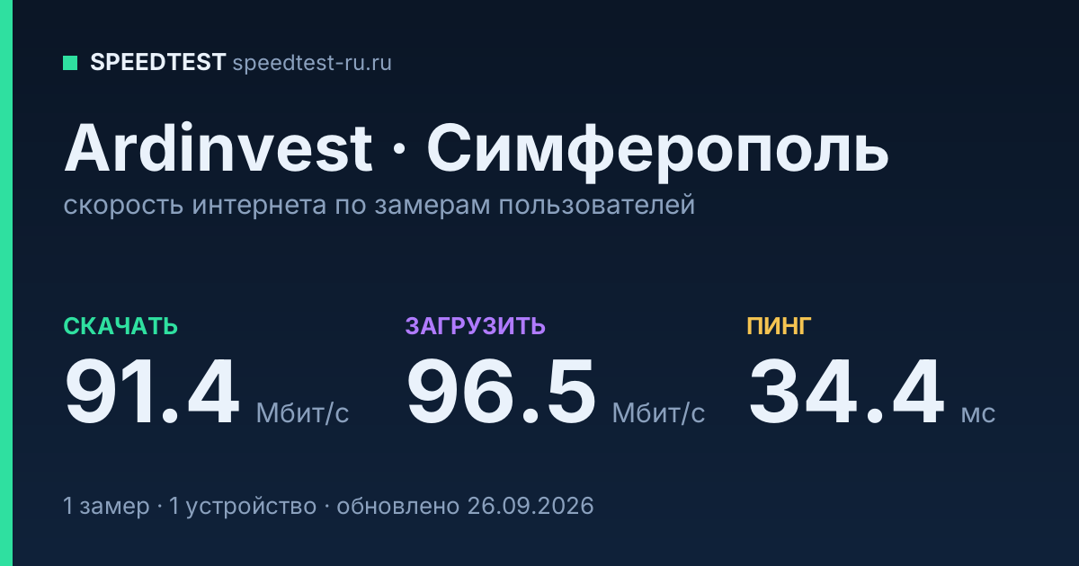 Средняя скорость интернета Ardinvest в Симферополе (2026): скачивание 91.4 Мбит/с, загрузка 96.5 Мбит/с, пинг 34.4 мс — карточка по замерам пользователей