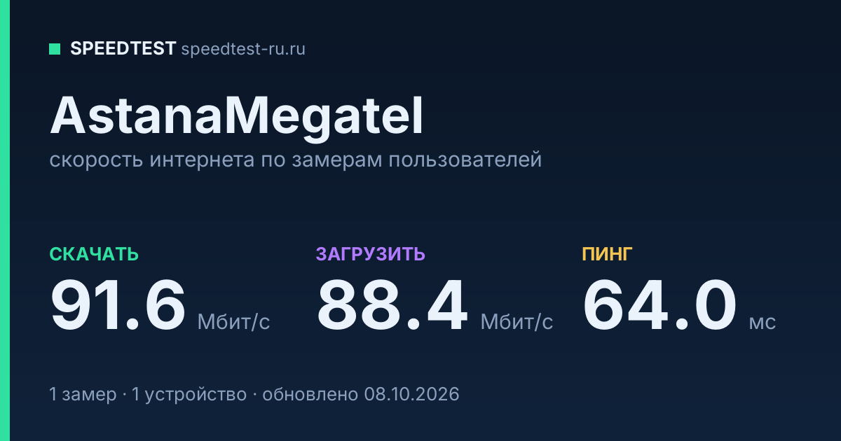 Средняя скорость интернета AstanaMegatel (2026): скачивание 91.6 Мбит/с, загрузка 88.4 Мбит/с, пинг 64.0 мс — карточка по замерам пользователей