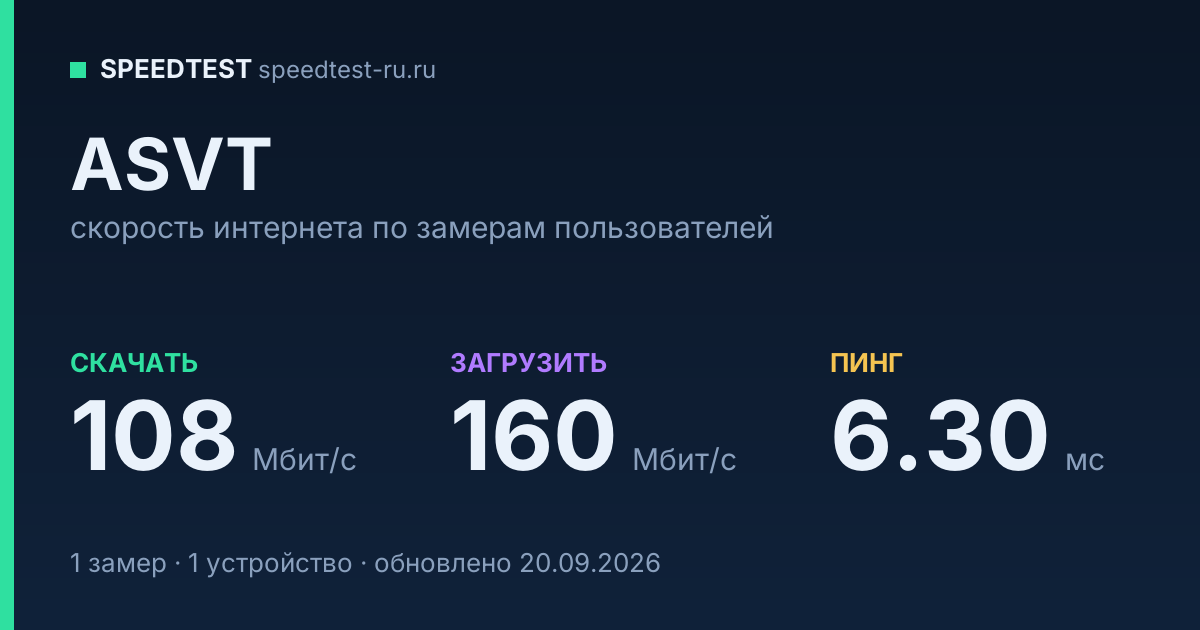 Средняя скорость интернета ASVT (2026): скачивание 108 Мбит/с, загрузка 160 Мбит/с, пинг 6.30 мс — карточка по замерам пользователей