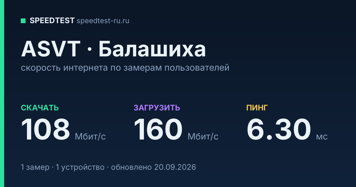 Средняя скорость интернета ASVT в Балашихе (2026): скачивание 108 Мбит/с, загрузка 160 Мбит/с, пинг 6.30 мс — карточка по замерам пользователей