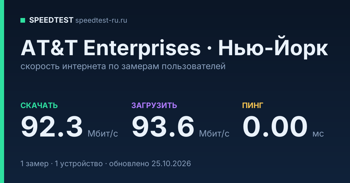 Средняя скорость интернета AT&T Enterprises в Нью-Йорке (2026): скачивание 92.3 Мбит/с, загрузка 93.6 Мбит/с, пинг 0.00 мс — карточка по замерам пользователей