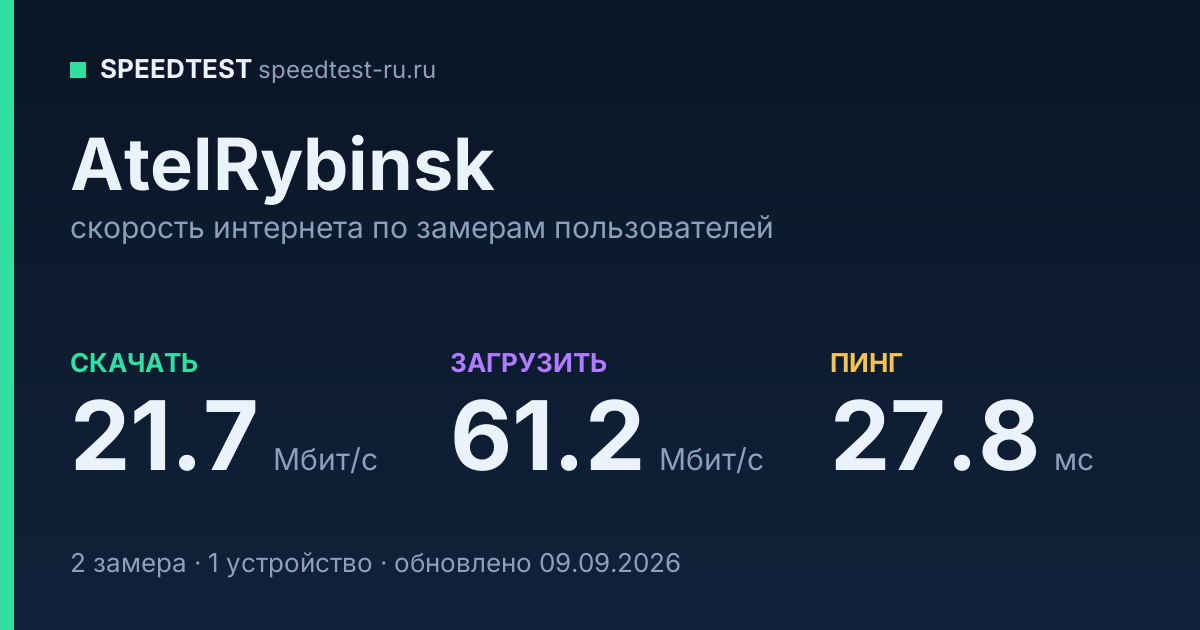Средняя скорость интернета AtelRybinsk (2026): скачивание 21.7 Мбит/с, загрузка 61.2 Мбит/с, пинг 27.8 мс — карточка по замерам пользователей